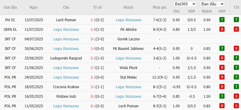 Soi kèo phạt góc Aktobe vs Legia Warszawa, 22h59 ngày 17/07 - Ảnh 3