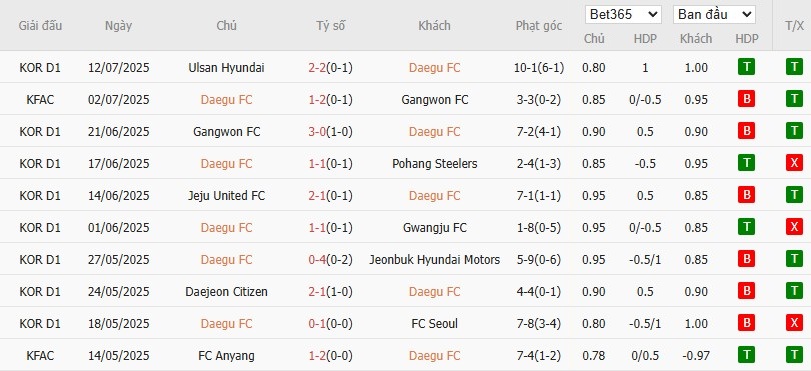 Soi kèo phạt góc Daegu vs Gimcheon Sangmu, 17h30 ngày 18/07 - Ảnh 2