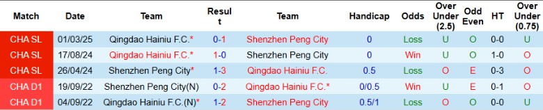 Nhận định, Soi kèo Shenzhen Peng City vs Qingdao Hainiu, 18h35 ngày 19/7: 