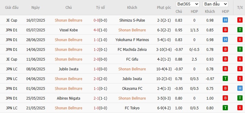 Soi kèo phạt góc Shonan Bellmare vs Cerezo Osaka, 17h ngày 19/07 - Ảnh 2