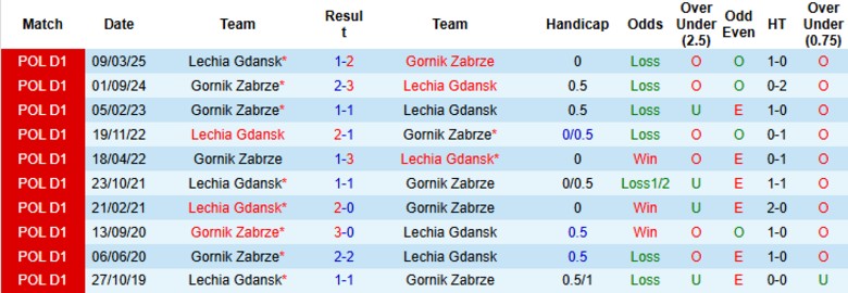 Nhận định, Soi kèo Gornik Zabrze vs Lechia Gdansk, 19h45 ngày 20/7: Chủ nhà hưởng niềm vui - Ảnh 1