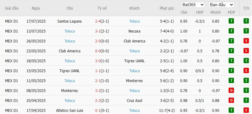 Soi kèo phạt góc Club America vs Deportivo Toluca, 7h30 ngày 21/07 - Ảnh 3