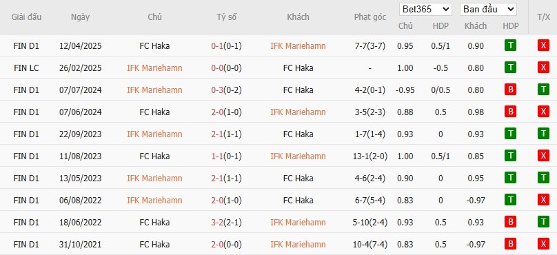 Soi kèo phạt góc Mariehamn vs Haka, 22h ngày 21/07 - Ảnh 4