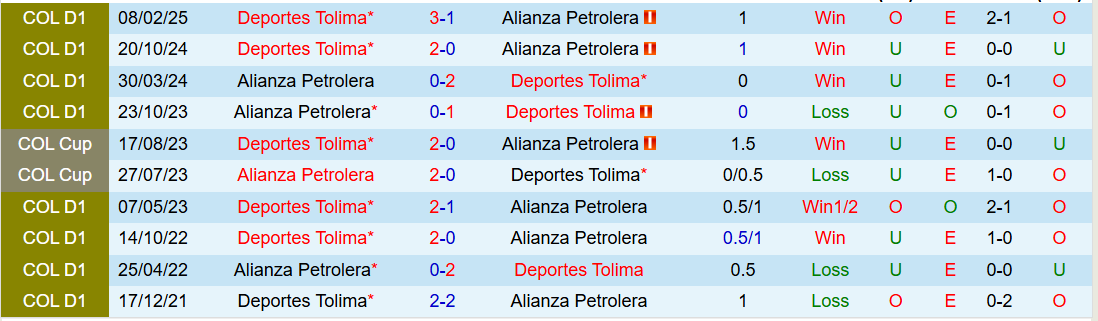 Nhận định, Soi kèo Alianza Petrolera vs Deportes Tolima 4h00 ngày 23/7: Chuyến đi khó khăn - Ảnh 2
