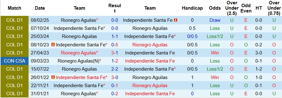 Nhận định, Soi kèo Independiente Santa Fe vs Rionegro Aguilas 6h10 ngày 23/7: Chiến thắng cho cửa trên - Ảnh 3