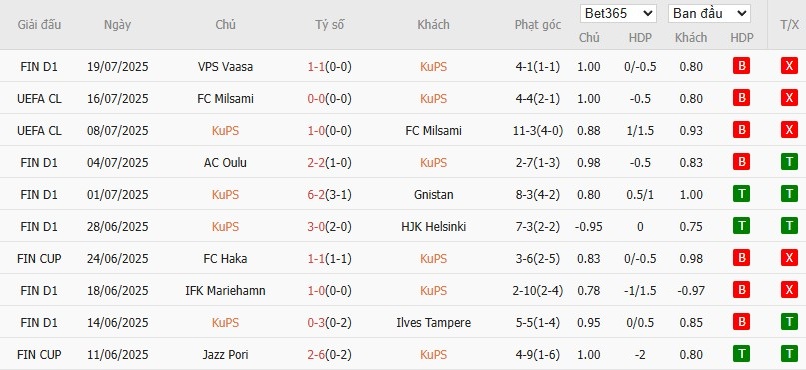 Soi kèo phạt góc KuPS vs Kairat Almaty, 22h ngày 22/07 - Ảnh 3