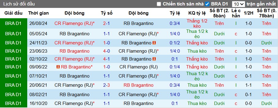 Nhận định, Soi kèo Bragantino vs Flamengo, 7h30 ngày 24/07: Đội khách áp đảo - Ảnh 1
