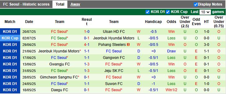 Nhận định, Soi kèo Jeju SK vs FC Seoul 17h30 ngày 23/7: Thêm một bất ngờ - Ảnh 3