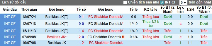 Nhận định, Soi kèo Besiktas vs Shakhtar Donetsk, 1h ngày 25/07: Tiếp đà hưng phấn - Ảnh 1