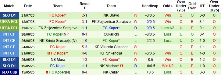 Nhận định, Soi kèo Viking vs FC Koper 00h00 ngày 25/07: Tin vào cửa dưới - Ảnh 2