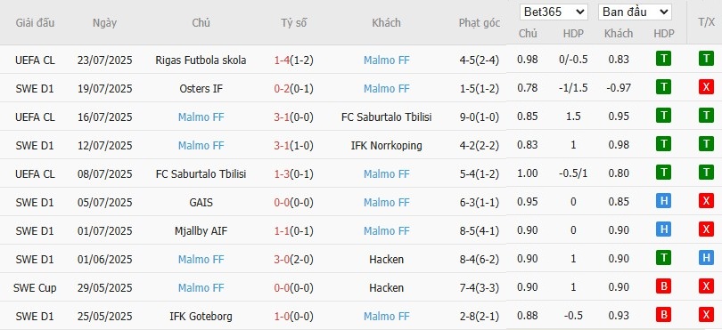 Soi kèo phạt góc Brommapojkarna vs Malmo, 20h ngày 26/07 - Ảnh 3