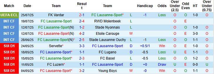 Nhận định, Soi kèo Lausanne-Sport vs Winterthur 21h00 ngày 27/07: Chia điểm - Ảnh 3