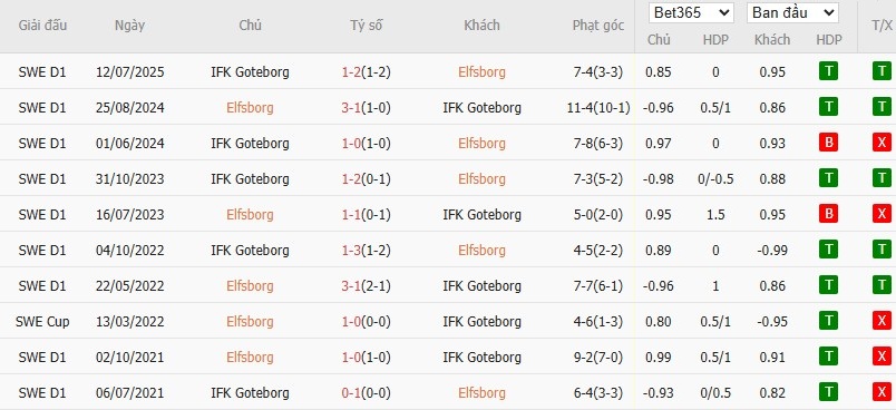 Soi kèo phạt góc Elfsborg vs Goteborg, 0h ngày 29/07 - Ảnh 4
