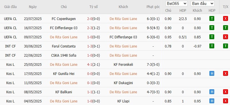 Soi kèo phạt góc Drita Gjilan vs Copenhagen, 1h ngày 30/07 - Ảnh 2