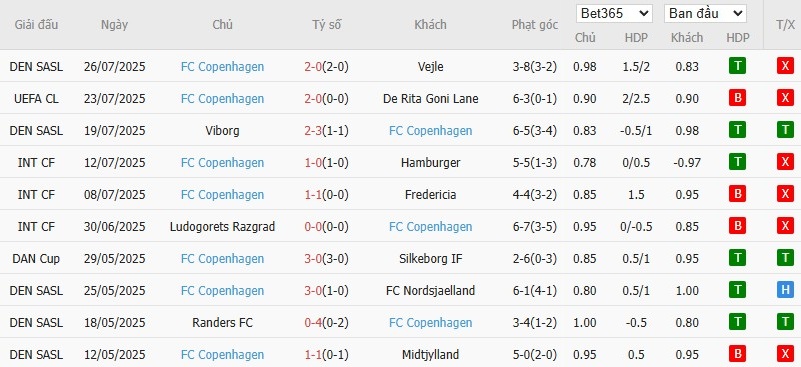 Soi kèo phạt góc Drita Gjilan vs Copenhagen, 1h ngày 30/07 - Ảnh 3