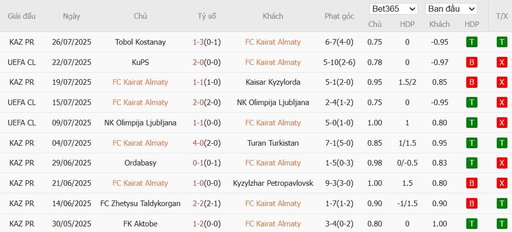 Soi kèo phạt góc Kairat Almaty vs KuPS, 22h ngày 29/07 - Ảnh 2