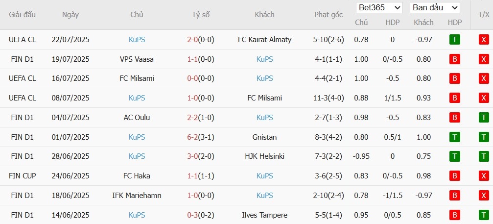 Soi kèo phạt góc Kairat Almaty vs KuPS, 22h ngày 29/07 - Ảnh 3