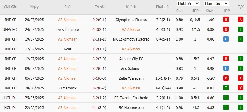 Soi kèo phạt góc AZ Alkmaar vs Ilves Tampere, 23h45 ngày 31/07 - Ảnh 2