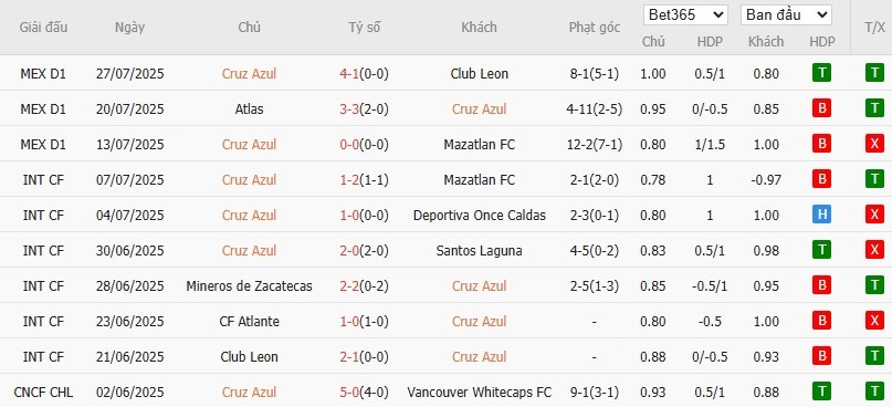 Soi kèo phạt góc Cruz Azul vs Seattle Sounders, 9h30 ngày 01/08 - Ảnh 2