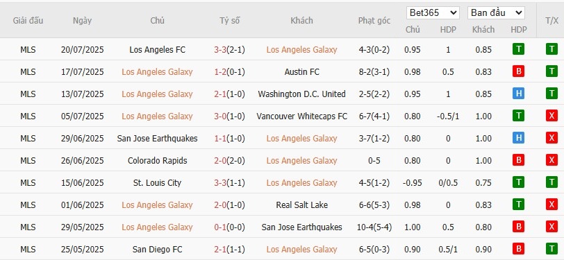 Soi kèo phạt góc LA Galaxy vs Club Tijuana, 10h ngày 01/08 - Ảnh 2