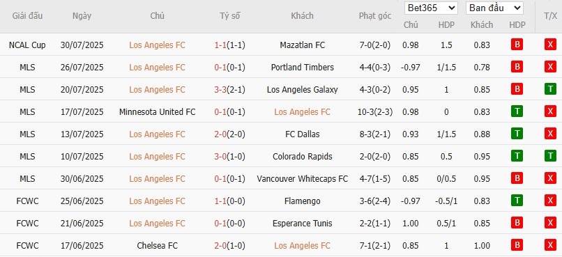 Soi kèo phạt góc Los Angeles vs Pachuca, 9h30 ngày 02/08 - Ảnh 2