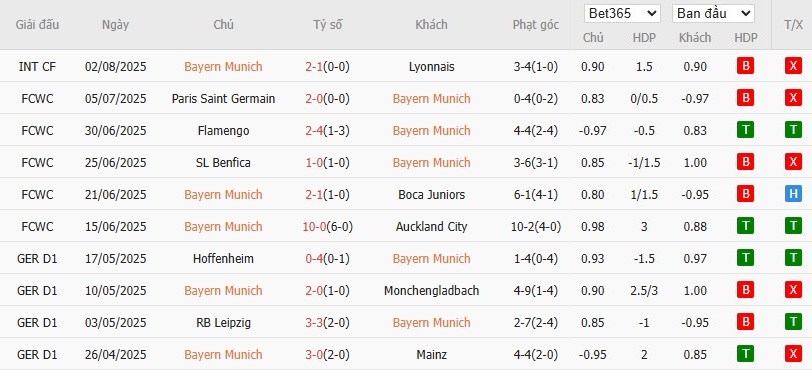 Soi kèo phạt góc Bayern Munich vs Tottenham, 23h30 ngày 07/08 - Ảnh 1