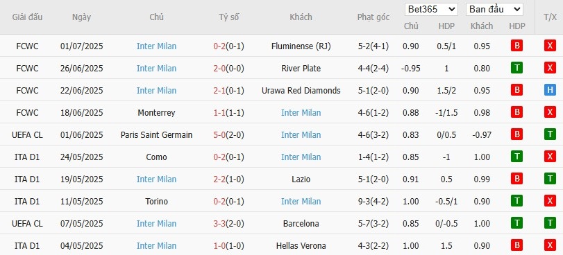 Soi kèo phạt góc AS Monaco vs Inter Milan, 1h ngày 09/08 - Ảnh 3