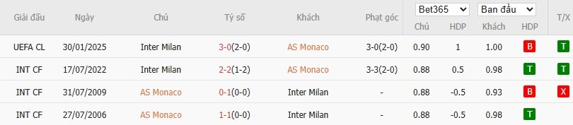 Soi kèo phạt góc AS Monaco vs Inter Milan, 1h ngày 09/08 - Ảnh 4