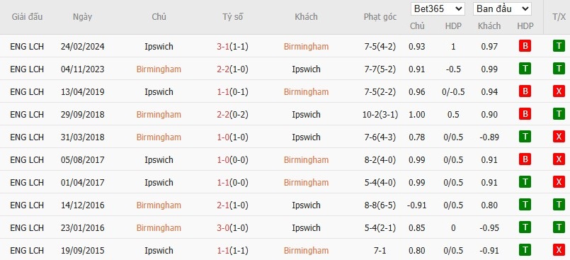 Soi kèo phạt góc Birmingham City vs Ipswich Town, 2h ngày 09/08 - Ảnh 6