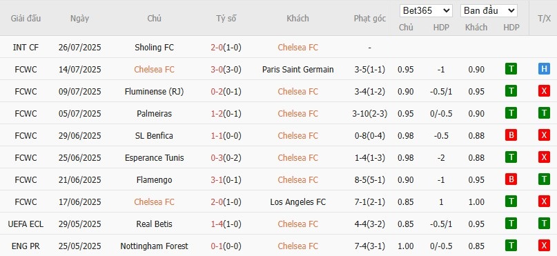 Soi kèo phạt góc Chelsea vs Leverkusen, 1h ngày 09/08 - Ảnh 2
