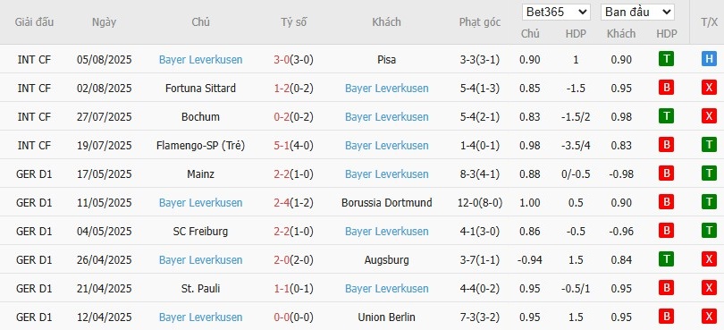 Soi kèo phạt góc Chelsea vs Leverkusen, 1h ngày 09/08 - Ảnh 3