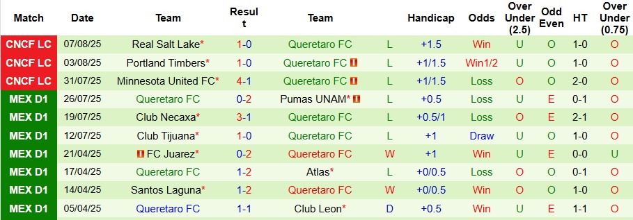 Nhận định, Soi kèo Club America vs Queretaro 8h ngày 10/8: Đối thủ ưa thích - Ảnh 2