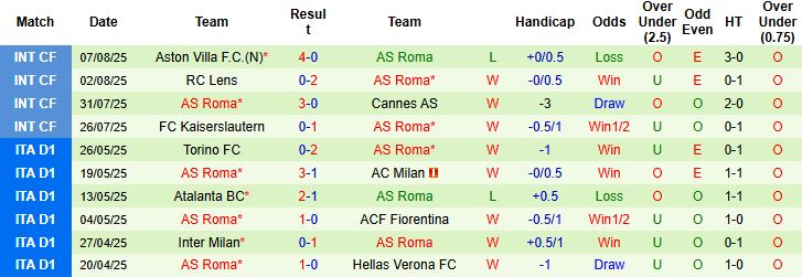 Nhận định, Soi kèo Everton vs Roma 21h00 ngày 09/08: Khách lấn chủ - Ảnh 2