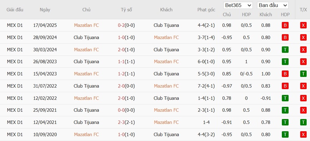 Soi kèo phạt góc Mazatlan vs Club Tijuana, 10h ngày 10/08 - Ảnh 4