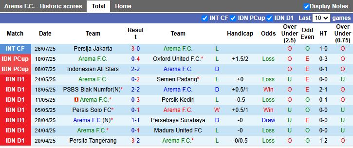 Nhận định, Soi kèo Arema vs PSBS Biak Numfor 15h30 ngày 11/8: Đối thủ cân tài - Ảnh 2