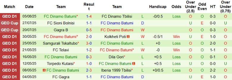 Nhận định, Soi kèo Gareji Sagarejo vs Dinamo Batumi, 23h00 ngày 11/8: Bám đuổi nhóm đầu - Ảnh 4
