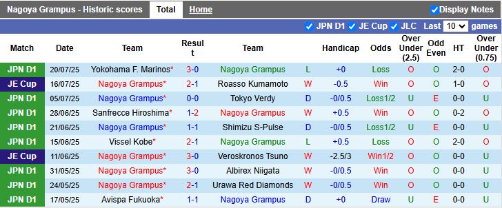 Nhận định, Soi kèo Nagoya Grampus vs Kyoto Sanga 17h00 ngày 10/8: Dễ tạo bất ngờ - Ảnh 2