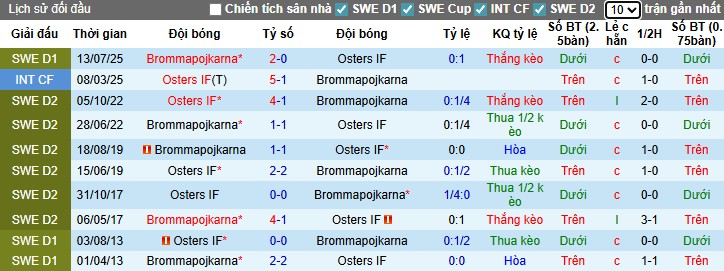 Nhận định, Soi kèo Osters IF vs Brommapojkarna, 21h30 ngày 10/08: Chủ nhà gặp khó - Ảnh 1