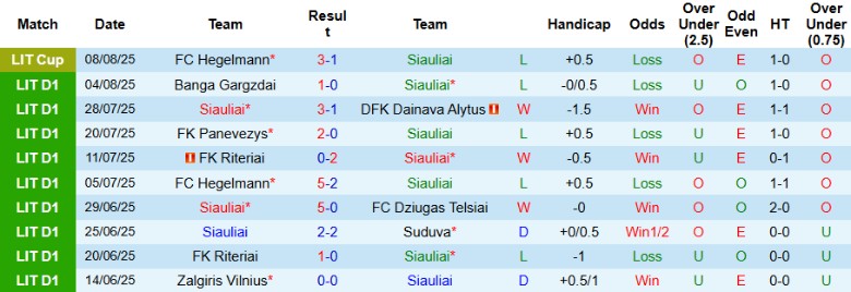 Nhận định, Soi kèo Siauliai vs Zalgiris Vilnius, 23h00 ngày 11/8: Bắt kịp đối thủ - Ảnh 3