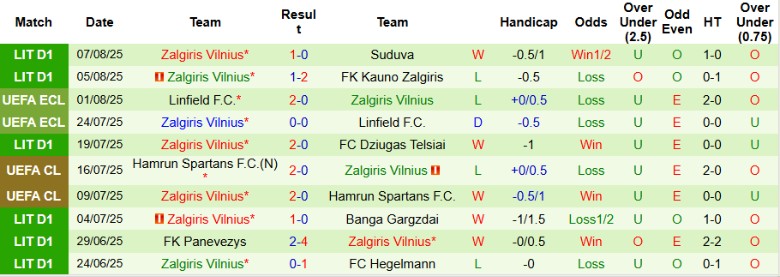 Nhận định, Soi kèo Siauliai vs Zalgiris Vilnius, 23h00 ngày 11/8: Bắt kịp đối thủ - Ảnh 4