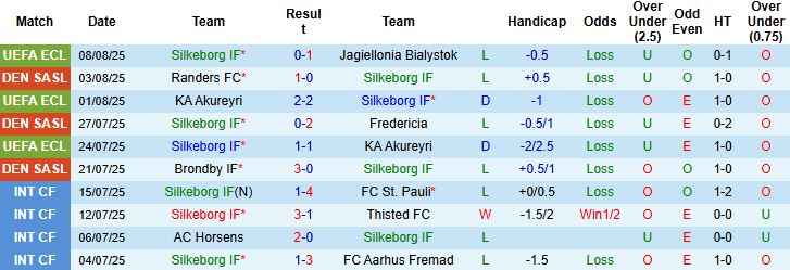 Nhận định, Soi kèo Silkeborg vs Nordsjaelland 21h00 ngày 10/08: Chủ nhà có điểm - Ảnh 3