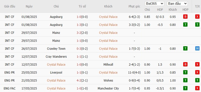 Soi kèo phạt góc Crystal Palace vs Liverpool, 21h ngày 10/08 - Ảnh 2