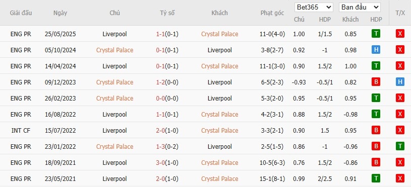 Soi kèo phạt góc Crystal Palace vs Liverpool, 21h ngày 10/08 - Ảnh 4