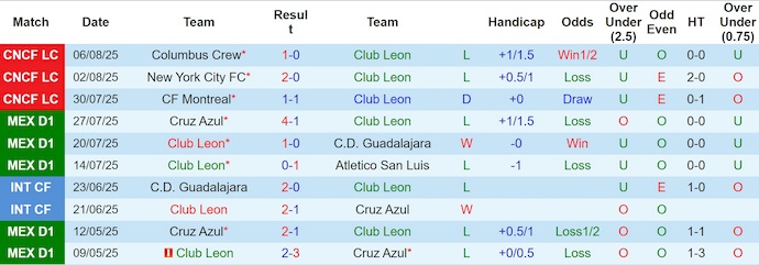 Nhận định, Soi kèo Club Leon vs Monterrey 8h ngày 12/8: Không có bất ngờ - Ảnh 1