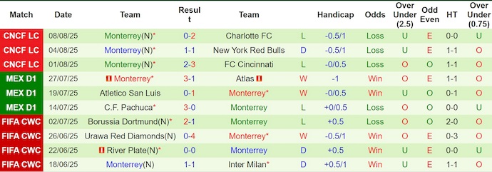 Nhận định, Soi kèo Club Leon vs Monterrey 8h ngày 12/8: Không có bất ngờ - Ảnh 2
