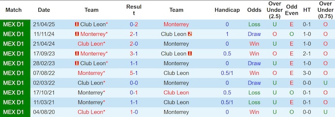 Nhận định, Soi kèo Club Leon vs Monterrey 8h ngày 12/8: Không có bất ngờ - Ảnh 3