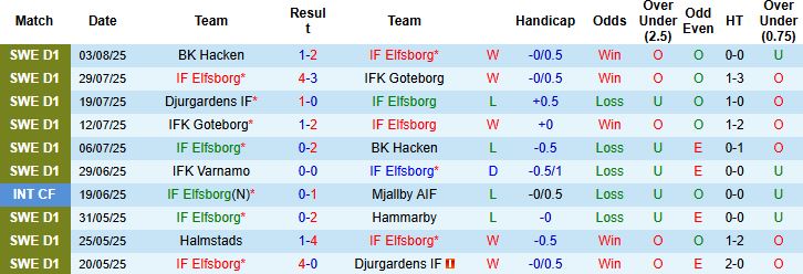 Nhận định, Soi kèo Elfsborg vs Varnamo 00h00 ngày 12/08: Bắt nạt đội khách - Ảnh 3