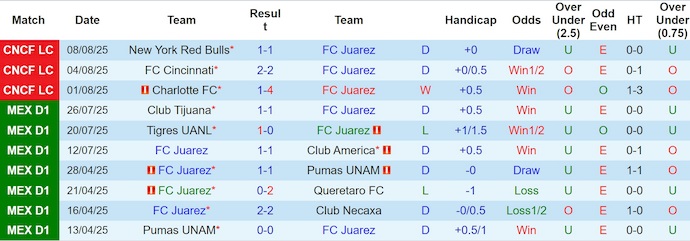 Nhận định, Soi kèo Juarez vs Deportivo Toluca 10h ngày 12/8: Không thể ngăn cản - Ảnh 1