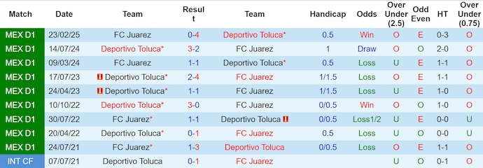 Nhận định, Soi kèo Juarez vs Deportivo Toluca 10h ngày 12/8: Không thể ngăn cản - Ảnh 3