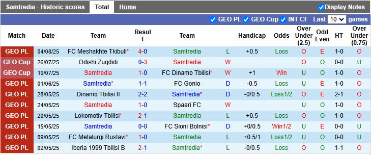 Nhận định, Soi kèo Samtredia vs Merani Martvili 20h00 ngày 11/8: Khách lấn át chủ - Ảnh 2